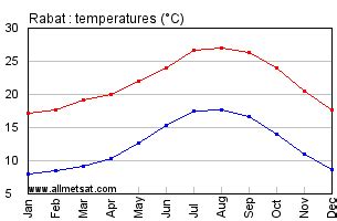 weather rabat 10 jours.